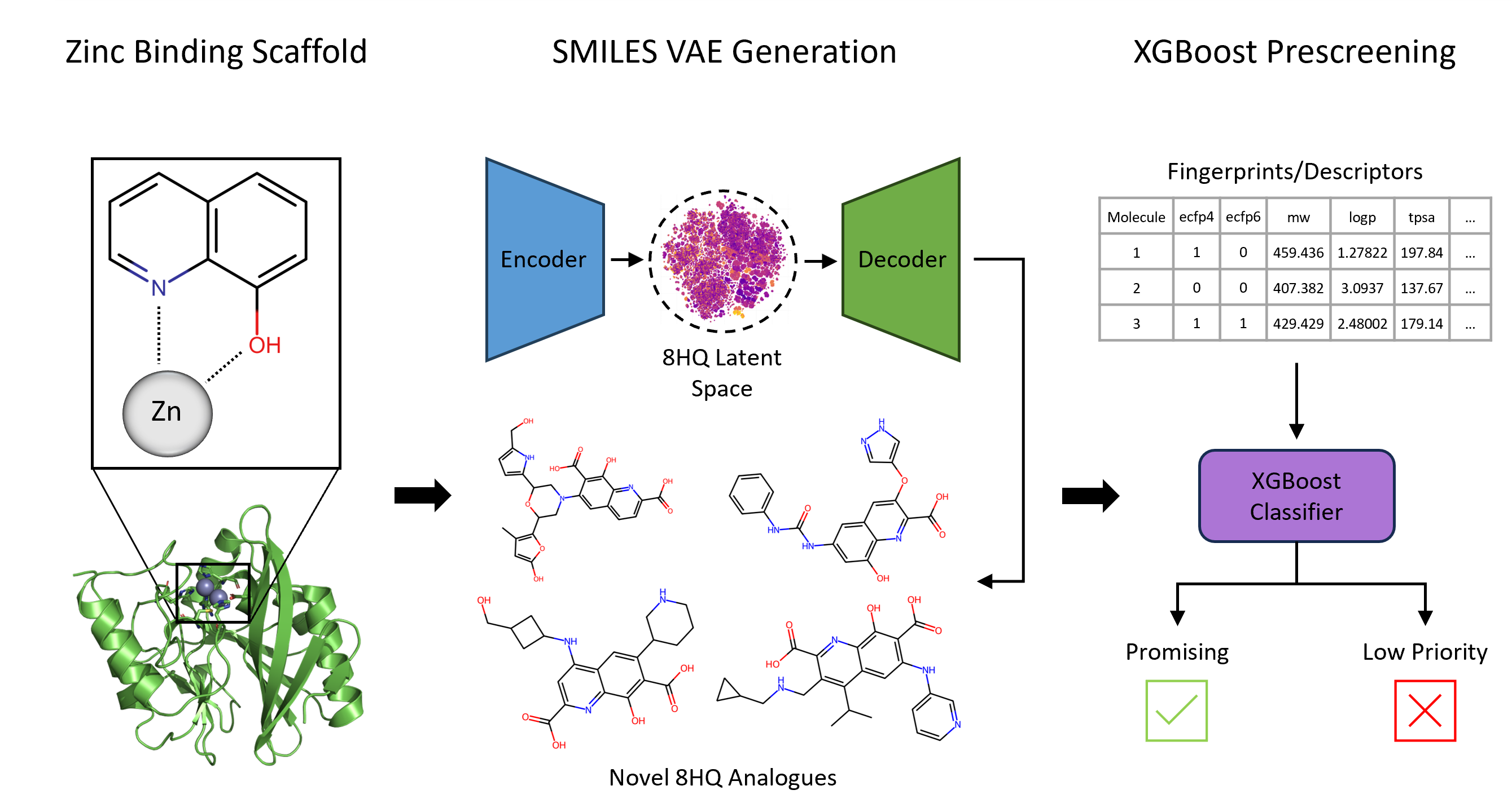 Team Zn graphical abstract: 8-hydroxyquinoline zinc-binding scaffold, SMILES VAE generation, and XGBoost prescreening
